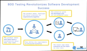 Behavior-Driven Development